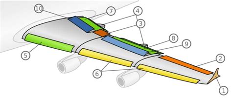 Schematics Of An Aircraft Wing 1 Wingtip 2 Low Speed Aileron 3