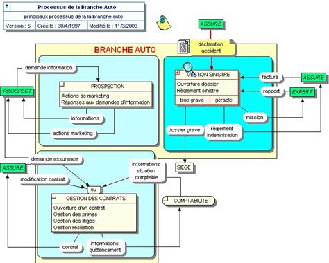 Les Diagrammes De Flux