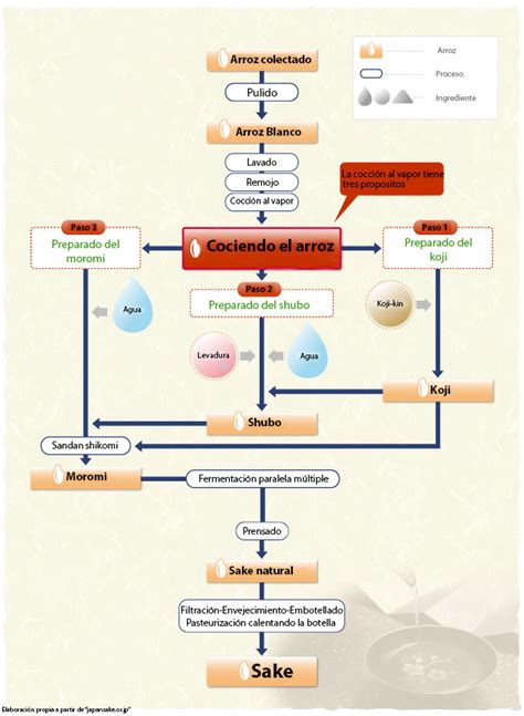 El proceso de elaboración se describe en el reglamento de producción e incluye las siguientes etapas. ¿Qué es el sake y cómo se elabora?