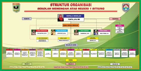 Struktur Organisasi SMA Negeri 1 Situng