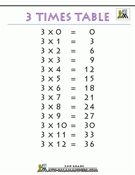 Multiplication 3 Times Table Worksheets