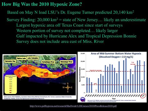 Ppt Hypoxia In The Northern Gulf Of Mexico In 2010 Was The Deepwater