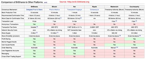 Markets close in 2 hours 31 minutes. Comparison of Bitcoin network to other crypto-networks ...
