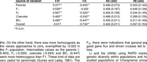 Wrights Measure Of Population Differentiation Fst And Inbreeding Download Table