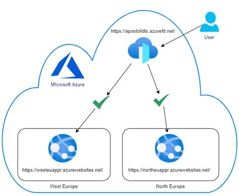 Securely Scale Your Web Apps With Azure Front Door Apostolidis Cloud