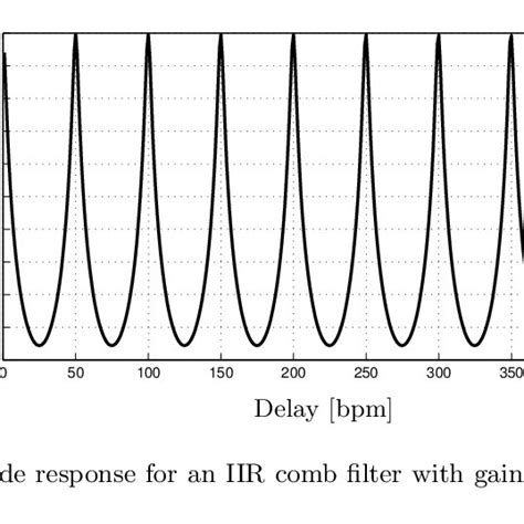 Magnitude Response For An Iir Comb Filter With Gain α 08 And Base