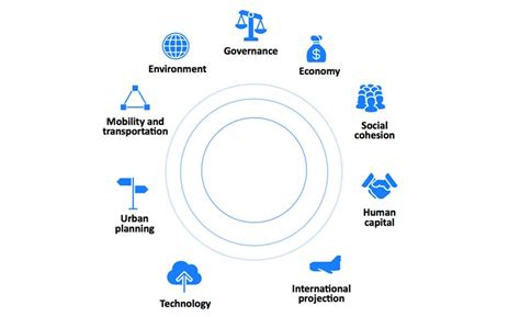 Which Is The Most Sustainable And Smartest City In The World