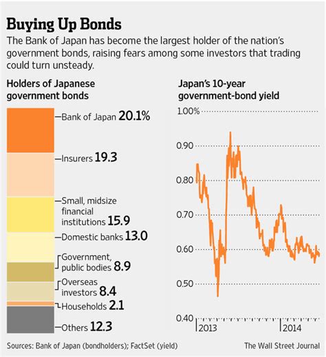 Boj Becomes Top Holder Of Japan Government Bonds Wsj