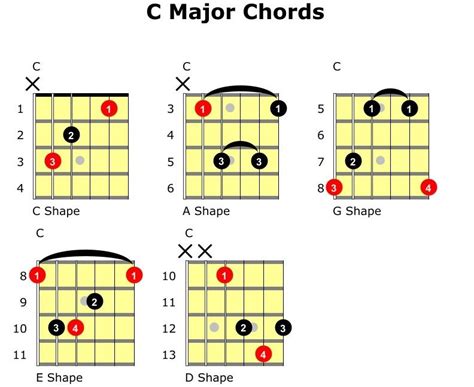 Fretboard Mastery Part 1 Mastering Triads And Guitar Chords