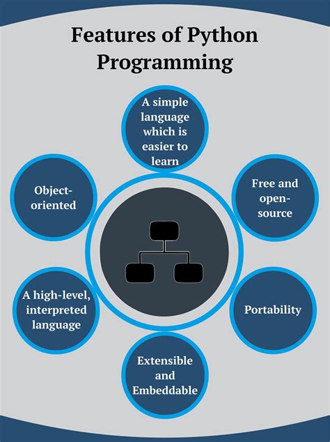 An Infographic On Popular Python Programming Language