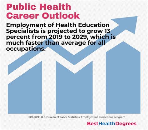 What Can I Do With A Bachelors In Public Health The Best Health Degrees