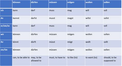 What Makes German Modal Verbs So Unique A Mini Tutorial