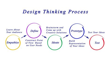 5 Tahap Design Thinking Yang Perlu Kamu Pahami Eduparx Blog