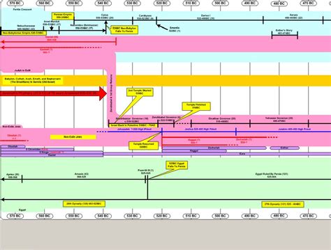 Ezra And Nehemiah Timeline Ezra Nehemiah Esther Timeline Chart Garden