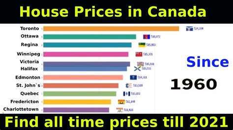 House Prices In Canada Historical Data Youtube