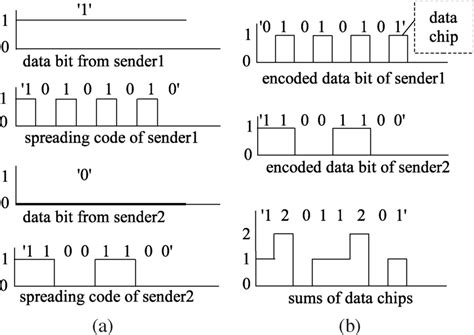 Data Encoding Example Download Scientific Diagram