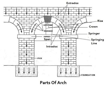 Components Of Arch Parts Of Arch Arch Architecture Brick Arch