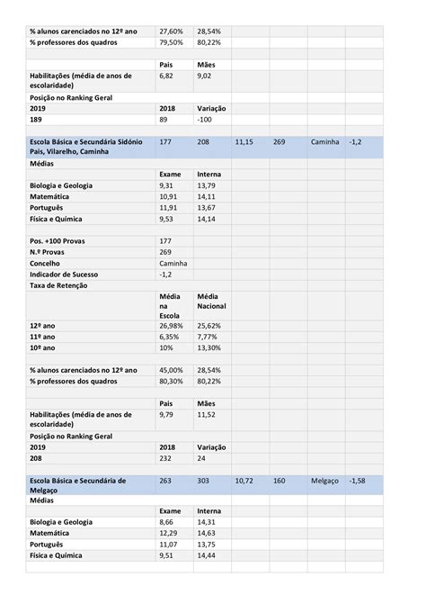 Veja aqui todos os resultados. Ranking das Escolas do distrito de Viana do Castelo ...