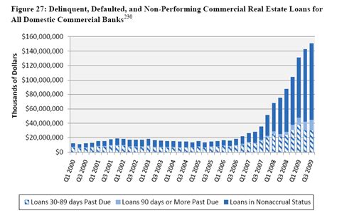 Commercial Real Estate Statistics United States Real Estate Spots