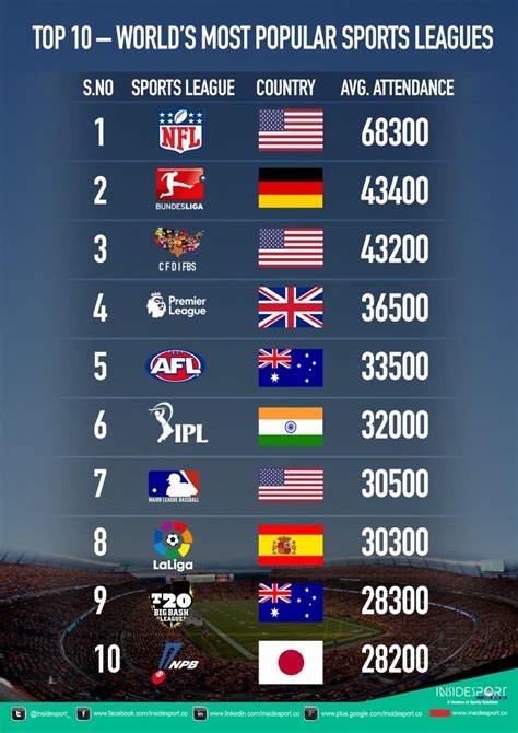Top 10 Worlds Most Popular Sports Leagues Check Worlds Top 10 Most