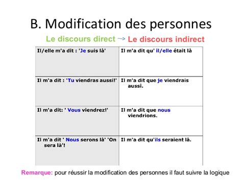 Le discours direct et indirect