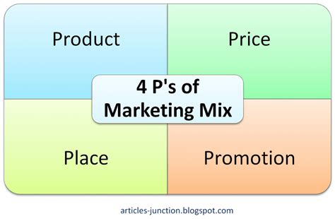 Articles Junction 4 Ps Of Marketing Mix Elements Of Marketing Mix