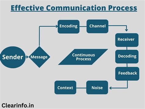 What Is Effective Communication Examples Benefits And Process