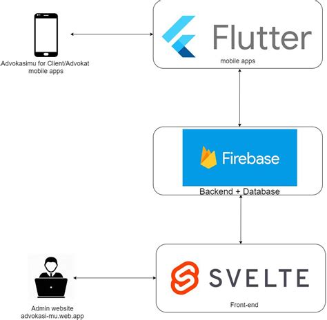 Flutter X Firebase The Dynamic Duo By Nathasya Eliora Medium