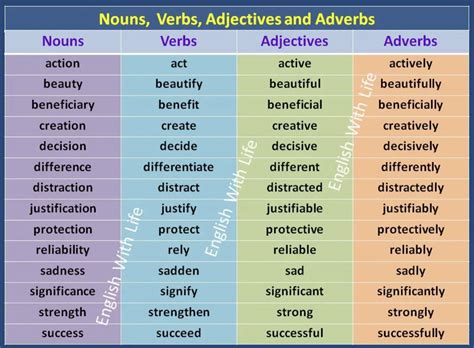 Word Formation Nouns Verbs Adjectives Reuploaded Nouns Verbs Sexiz Pix