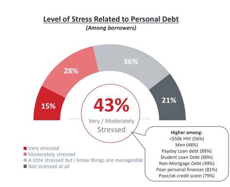 Level Of Stress Chart Financial Independence Hub