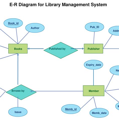 Er Diagram Tutorial Complete Guide To Entity Relationship Diagrams