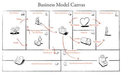 Business Model Canvas En Français Word à Télécharger