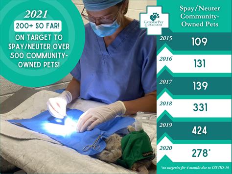 Free In-House Spay and Neuter Program for Community-Owned Pets