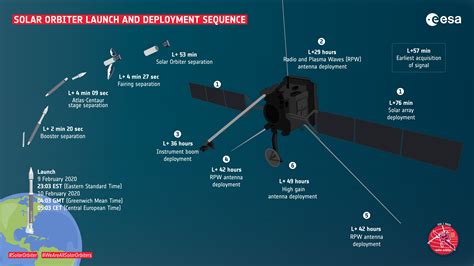 Esa Solar Orbiter Launch And Deployment Sequence