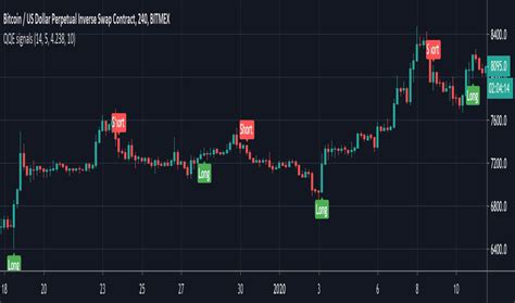 Qqe — Indicators And Signals — Tradingview