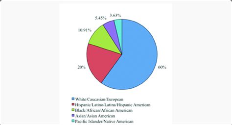 demographics race ethnicity by percent download scientific diagram