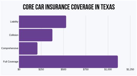 Compare Texas Car Insurance Rates [2024]