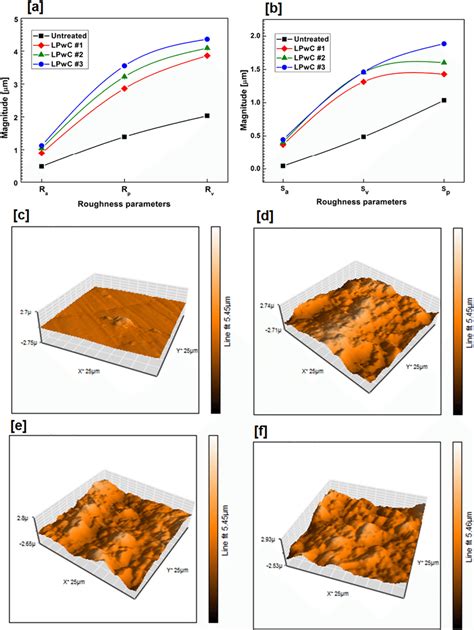 Surface Roughness Results Of Untreated And Lpwc Specimens Measured By