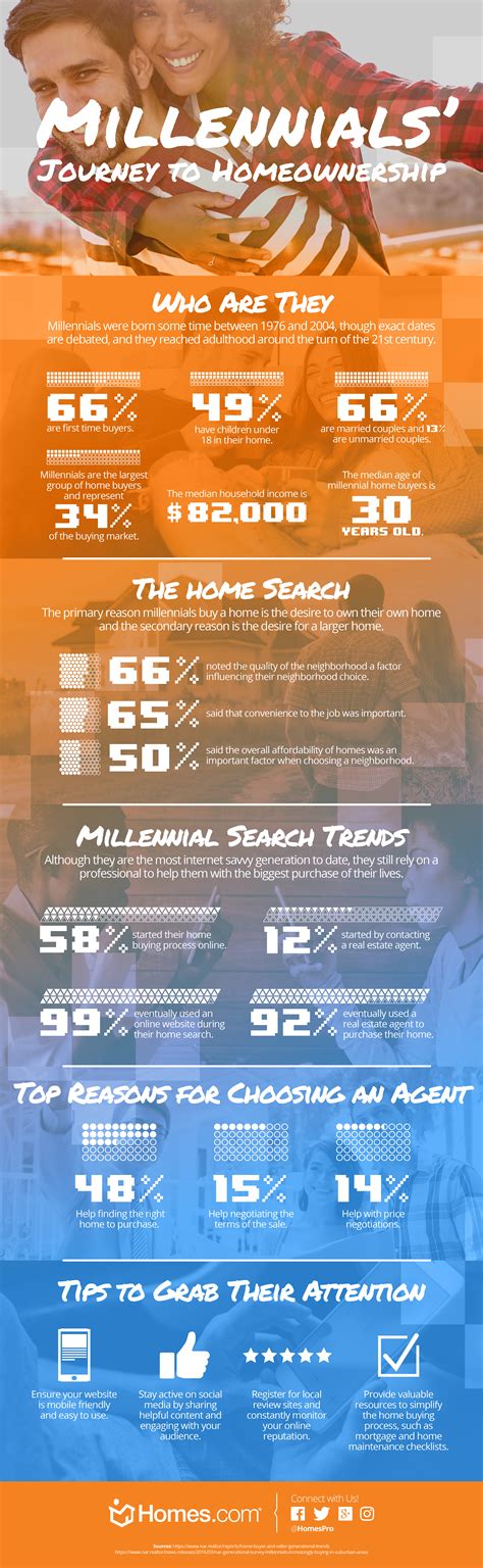 Infographic What You Need To Know About Millennial Homebuyers