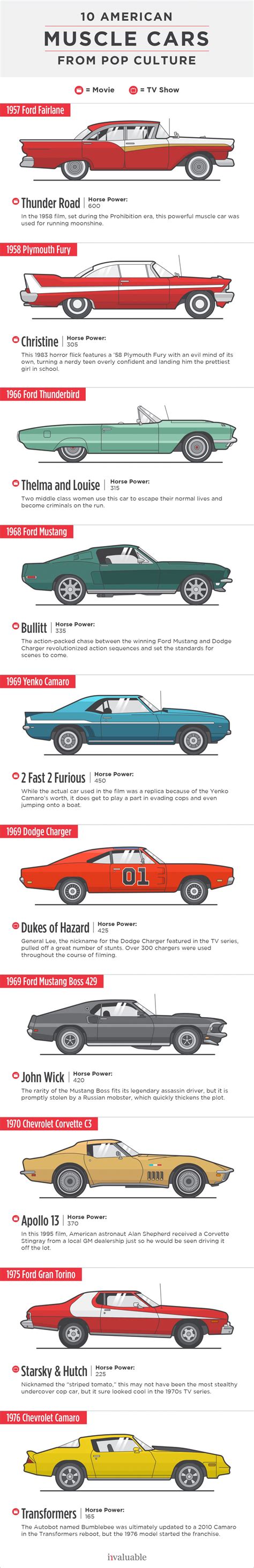 10 Famous American Muscle Cars From Pop Culture Invaluable