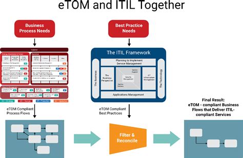 A service delivery framework (sdf) is a set of principles, standards, policies and constraints to be used to guide the designs, development, deployment, operation and retirement of services delivered by a service provider with a view to offering a consistent service experience to a specific user. How IT incidents are managed through ITIL and eTOM | PECB ...