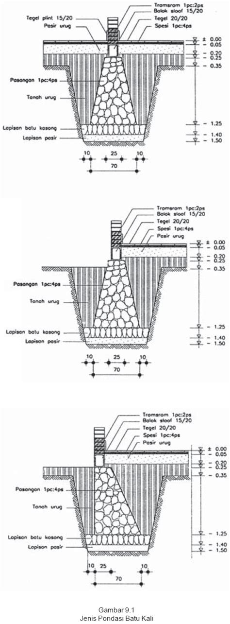 Metode Pelaksanaan Pekerjaan Pondasi Batu Bata Austin Lee