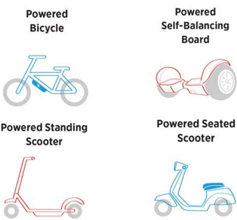 Taxonomy And Classification Of Powered Micromobility Vehicles 2019