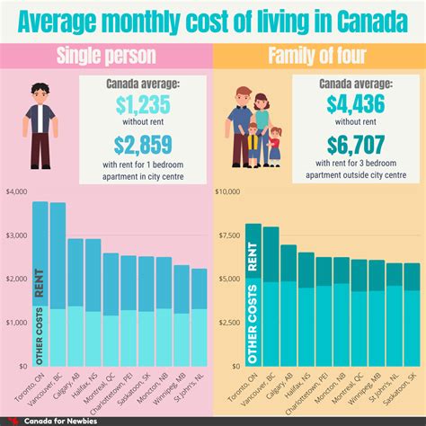 Cost Of Living In Canada Prices By Cities Provinces Canada For Newbies