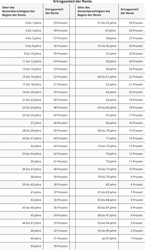 Beim beginn der rente mit 65 jahren lag der zu versteuernde prozentsatz bei. Steuererklärung | Renteneinkünfte > Gesetzliche Renten ...