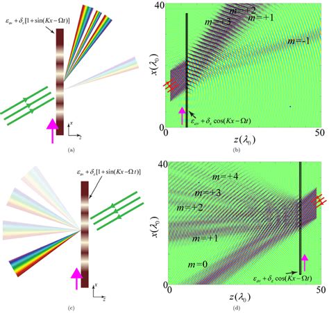 Nonreciprocal Wave Diffraction From A Transmissive Stp Grating With Download Scientific Diagram