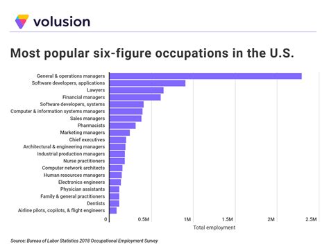 Cities with the Most Six-Figure Jobs | Volusion