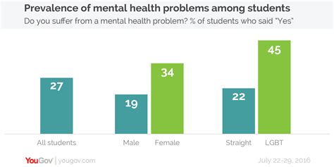 Use these mental health statistics to educate yourself on the prevalence of mental illness, the most mental health statistics in the u.s. Anxiety And Depression Statistics 2017 - Etuttor