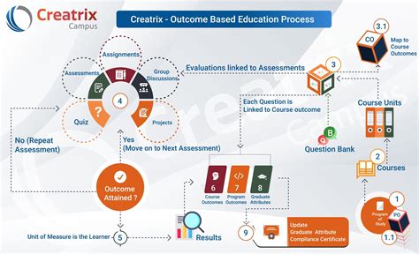 20 Step Guide For Implementing Outcome Based Education Creatrix Campus