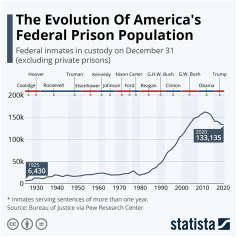 chart the evolution of america s federal prison population statista